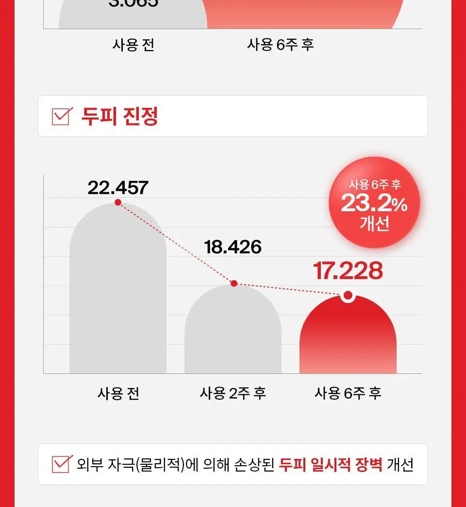 [포켓몬 에디션] 닥터포헤어 모발 볼륨강화 두피토닉 120ml+120ml 더블기획 탈모토닉 상세페이지 29